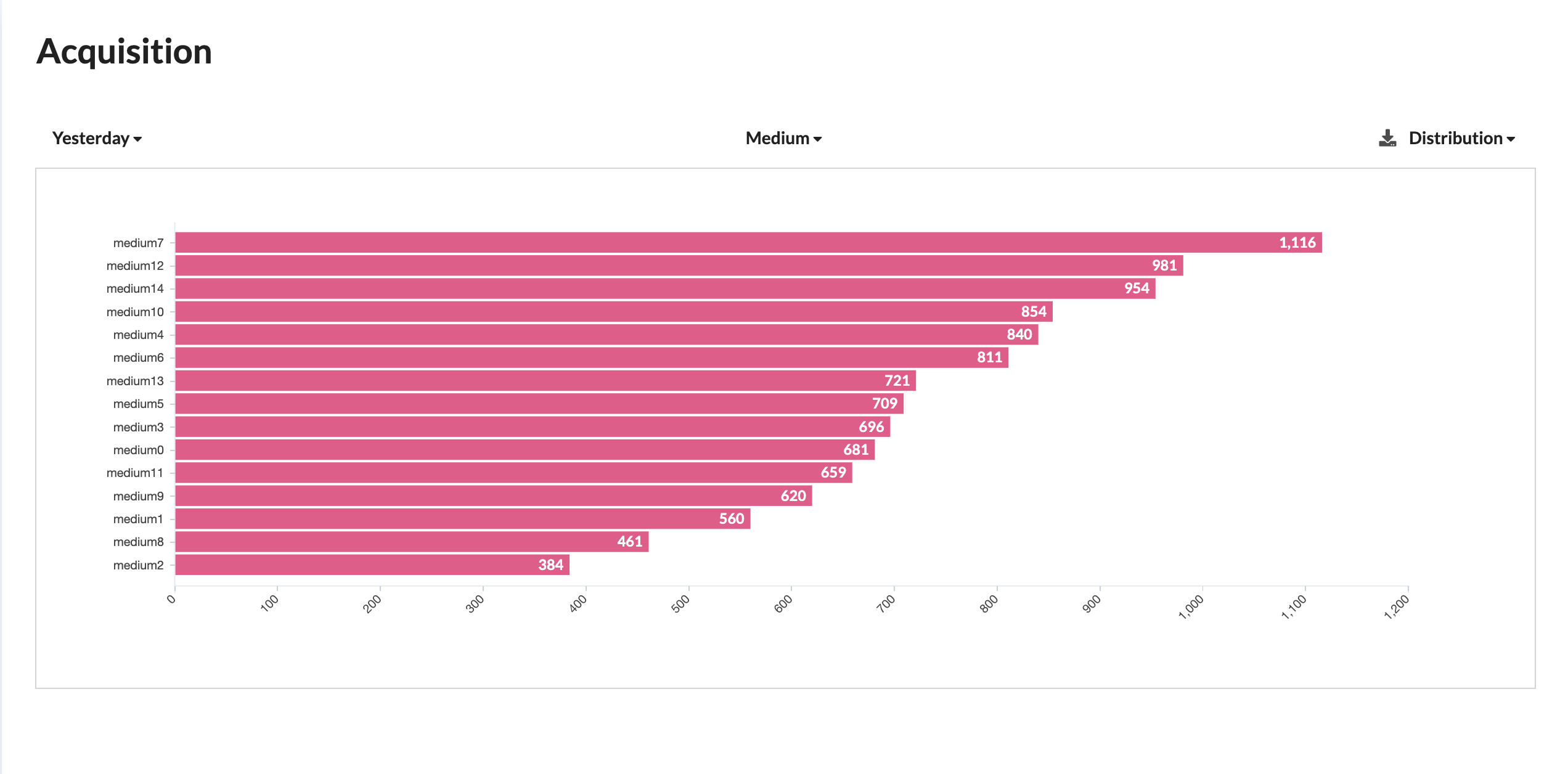 AcquisitionMediumDistribution