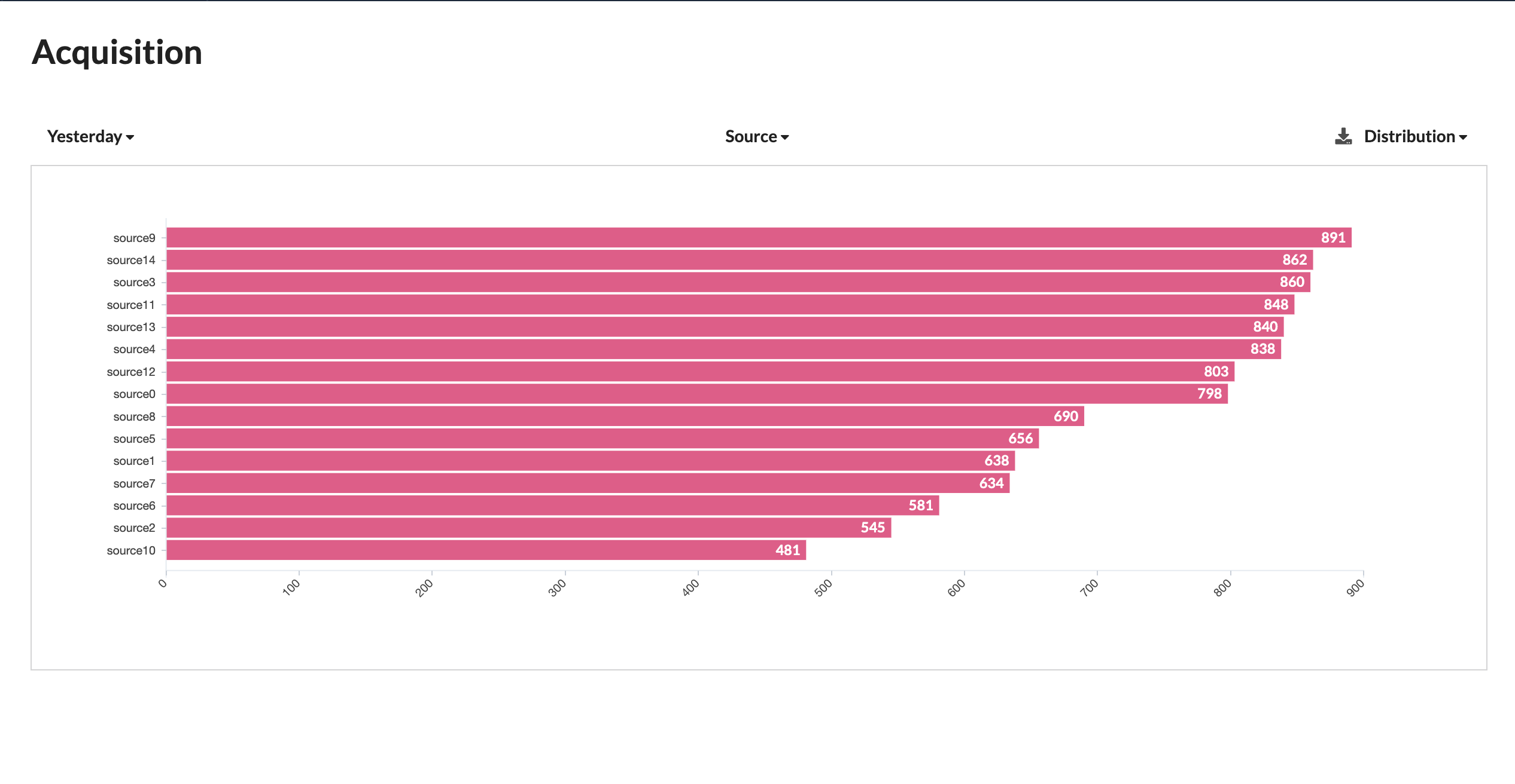 AcquisitionSourceDistribution