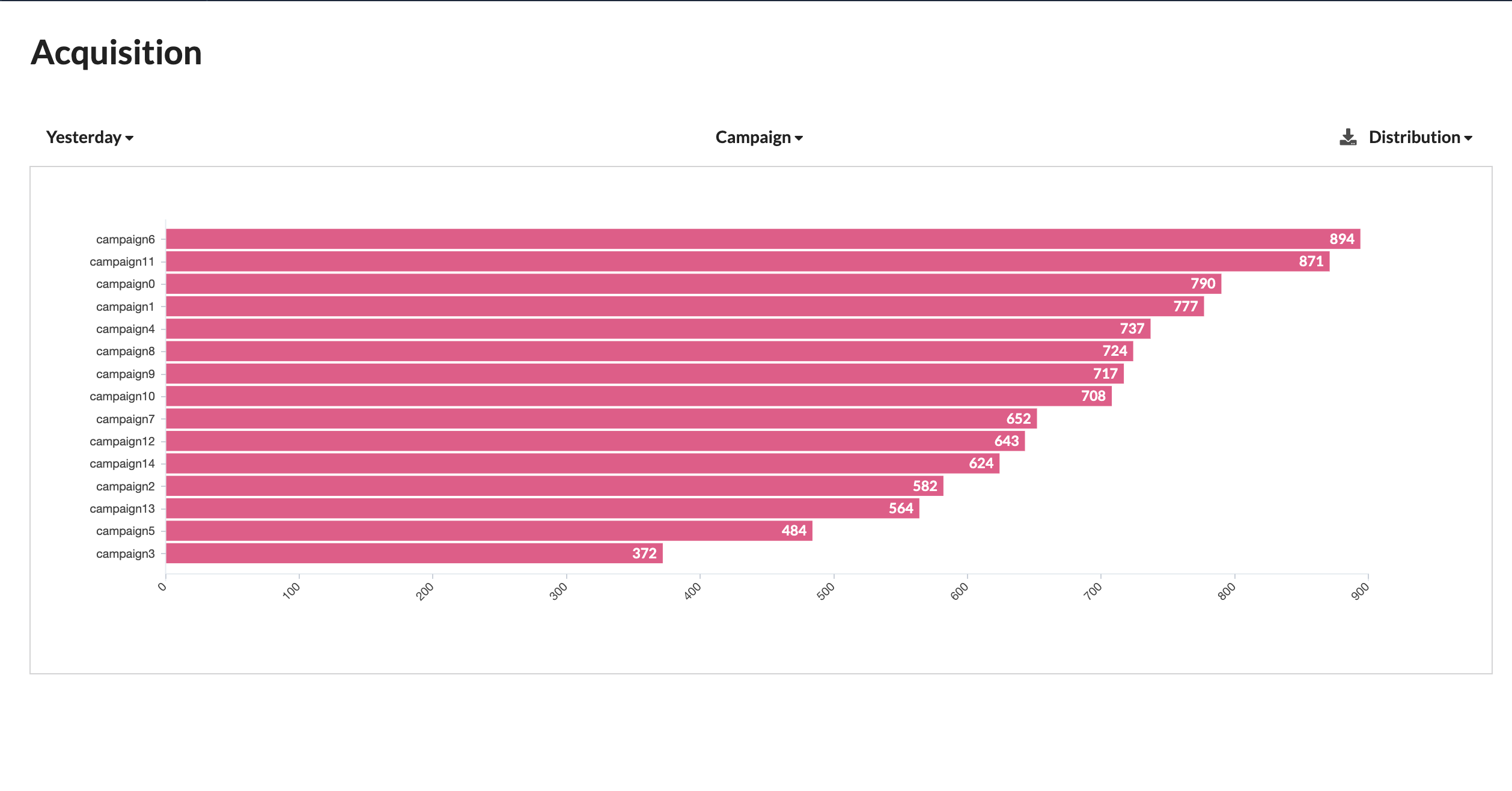 AcquisitonCampaignDistribution