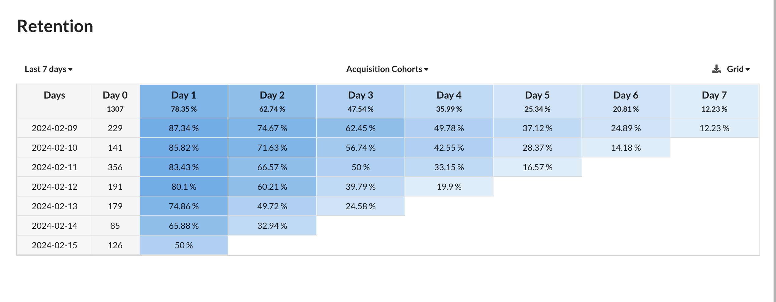 AcquisitonCohortsgrid