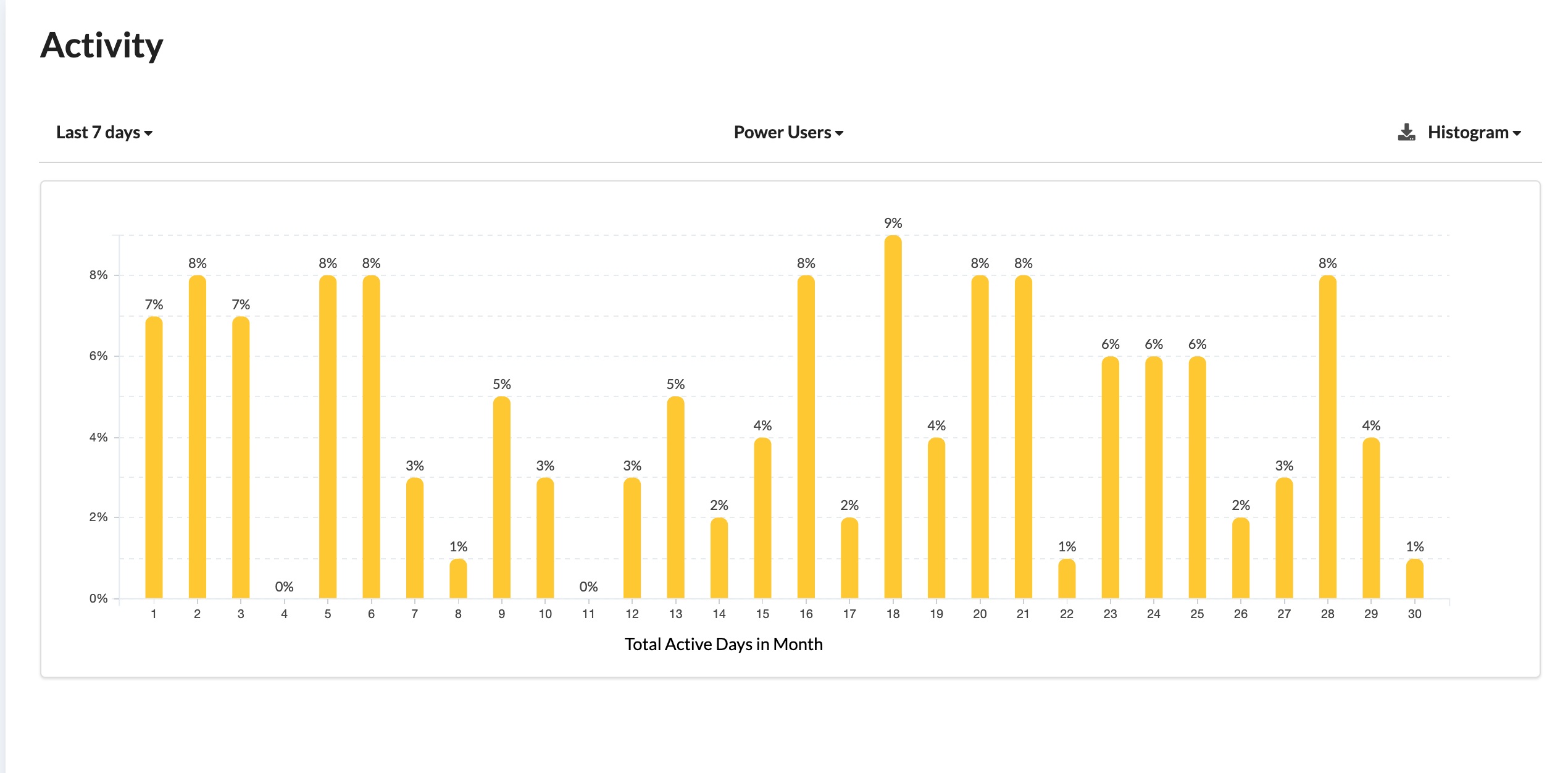 ActivityPowerUsersHistogram