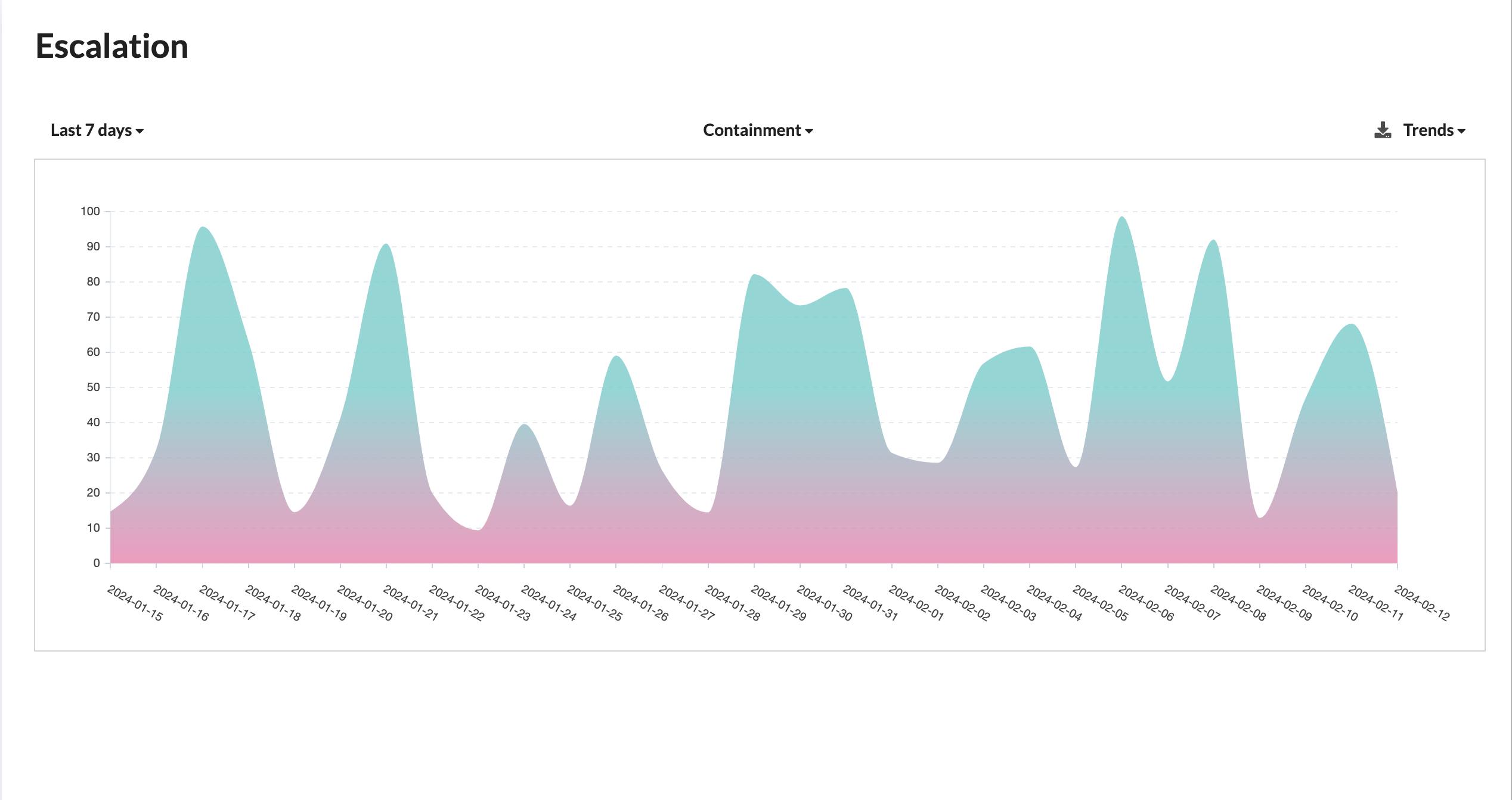 ContainmentTrends