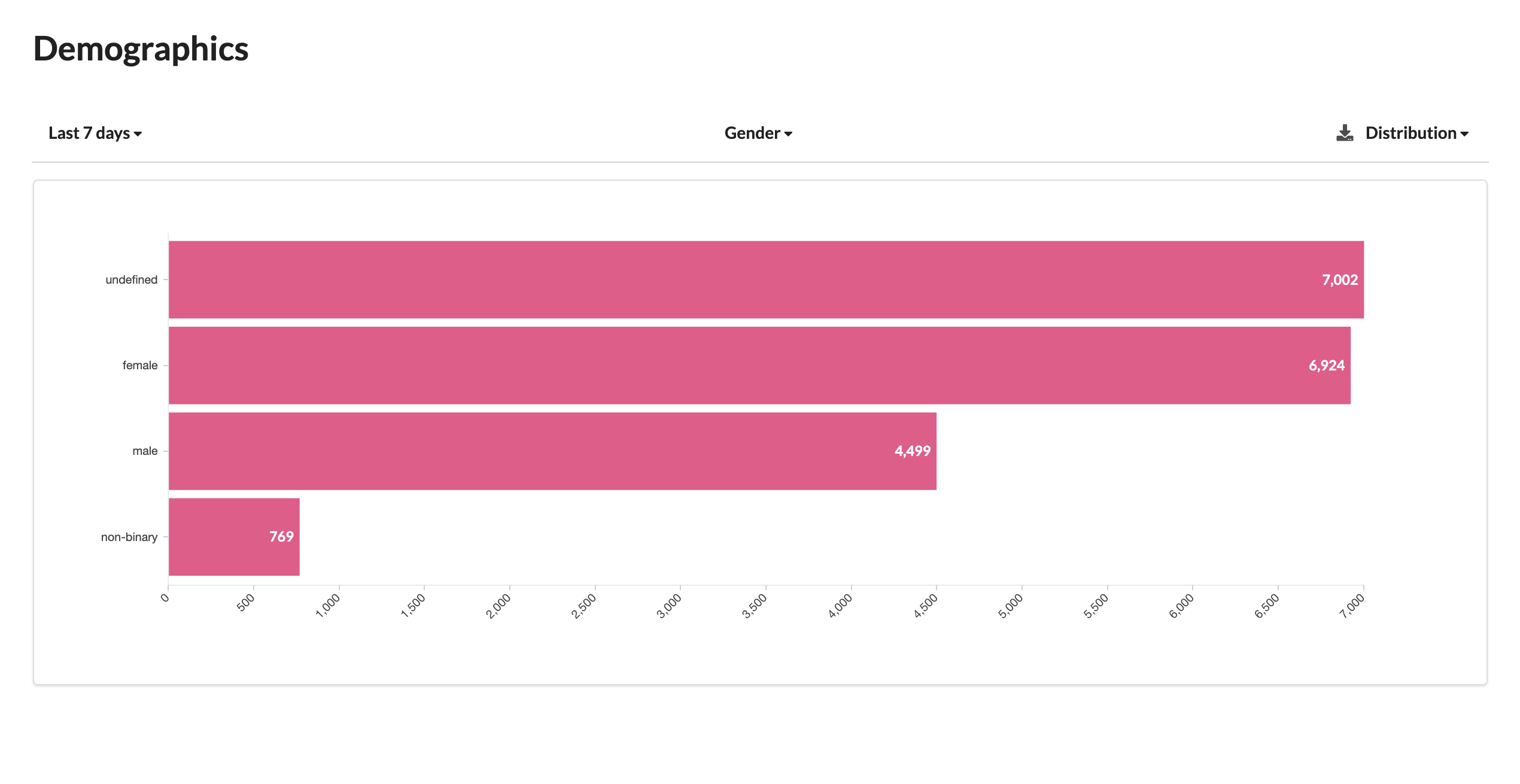 DemographicsGenderdistribution