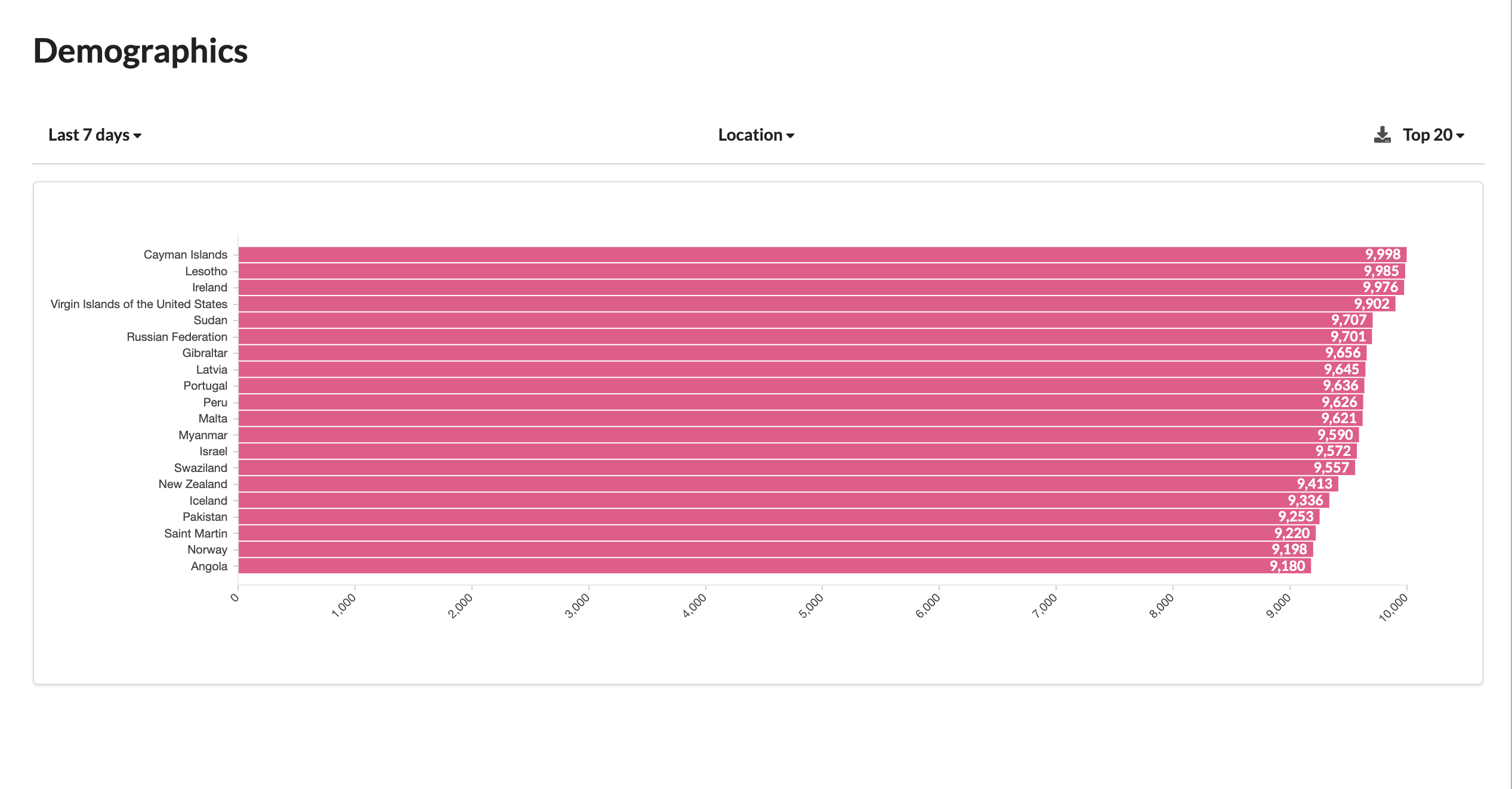 DemographicsLocationTop20