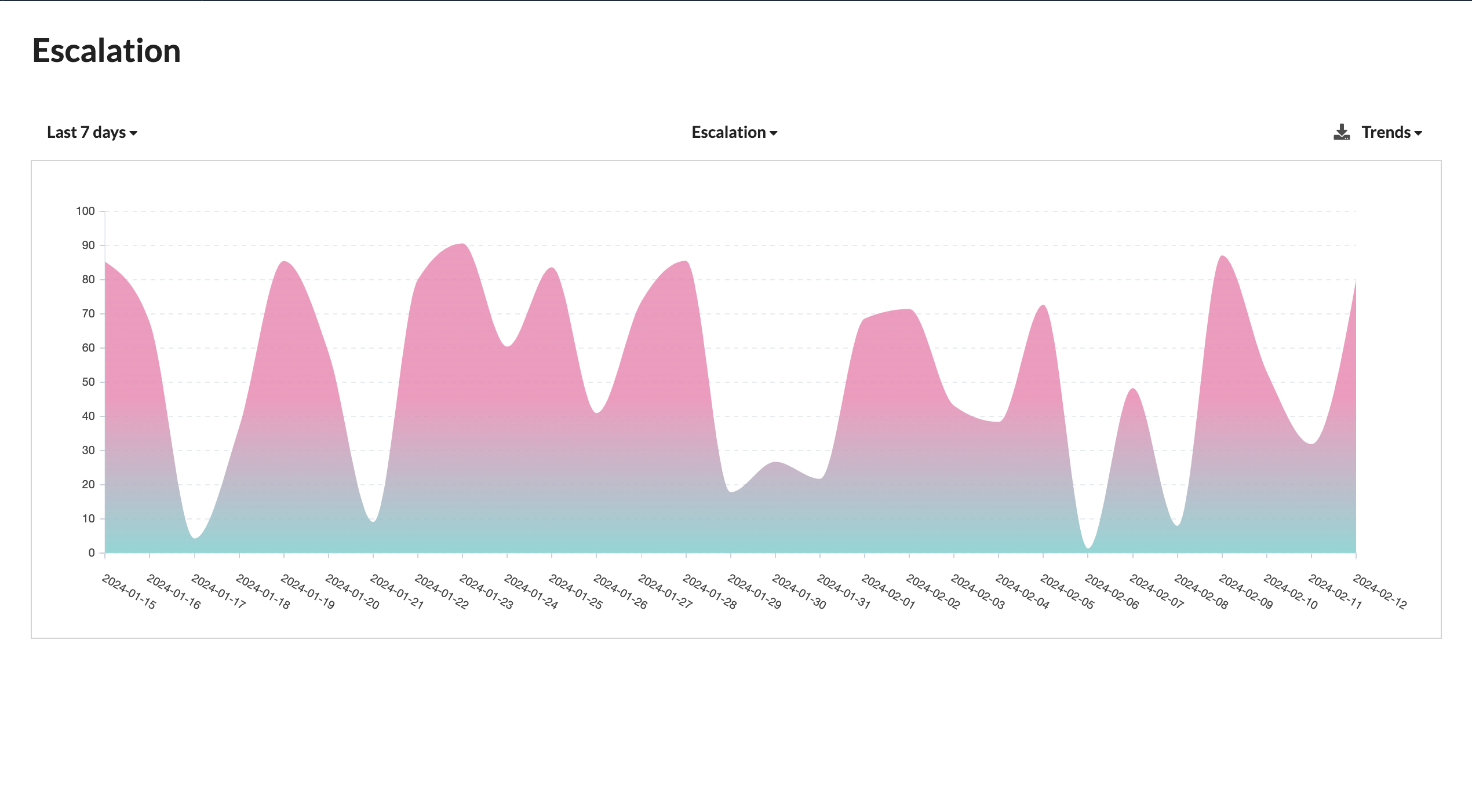 EscalationTrends