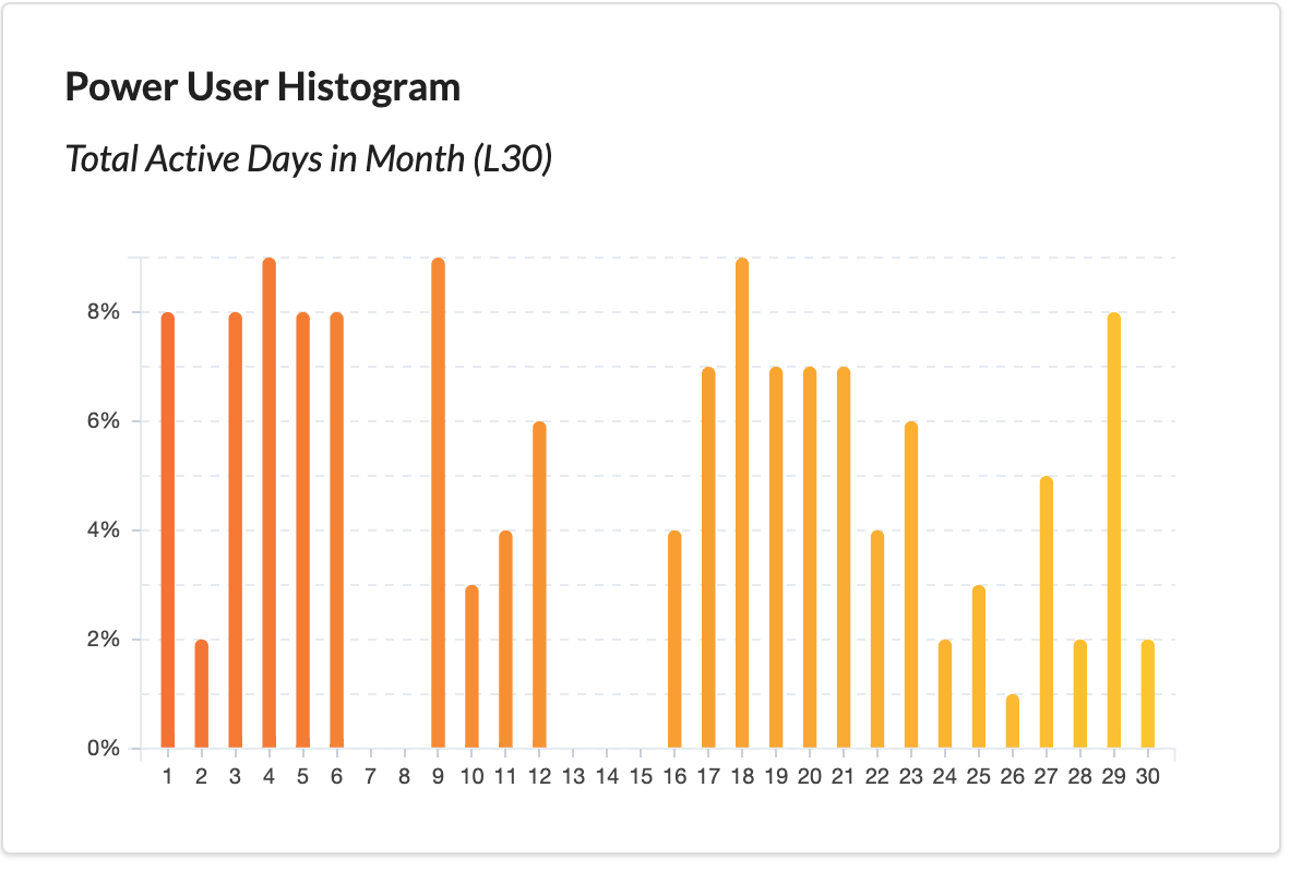 PowerUserHistogram