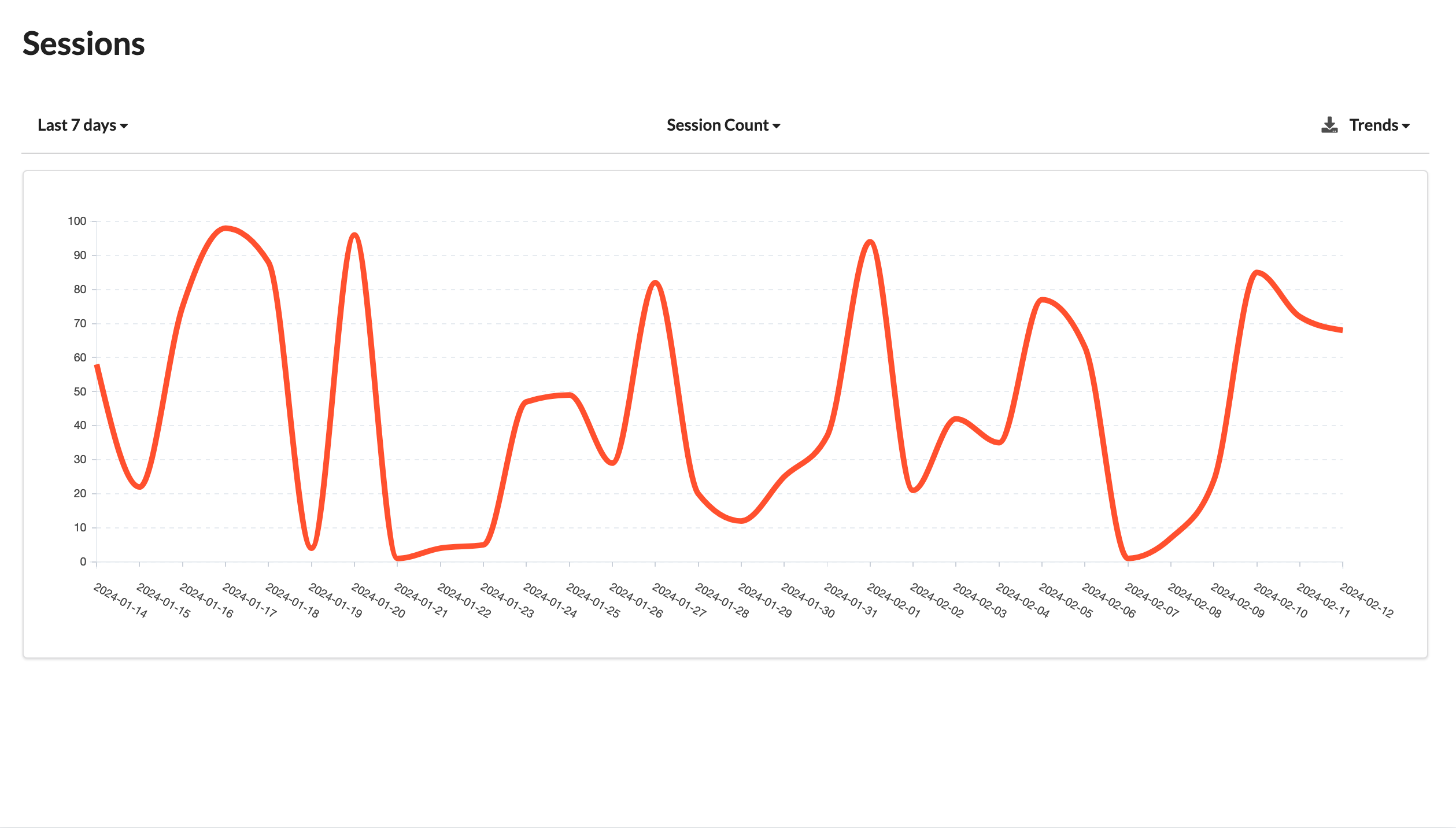 SessionCountTrends