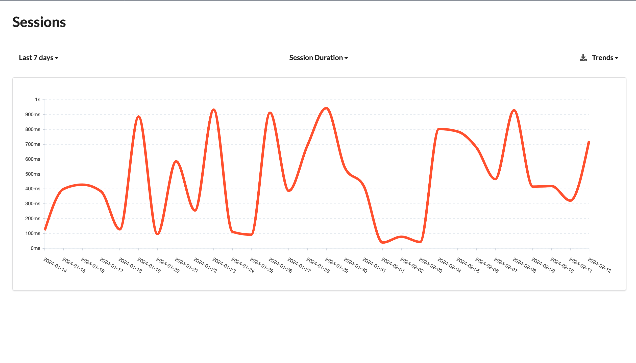 SessionDurationTrends